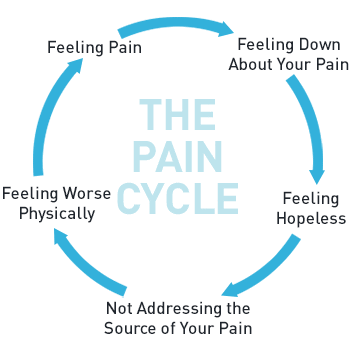 The pain cycle and diastasis recti